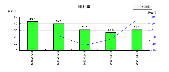 バルミューダの粗利率の推移