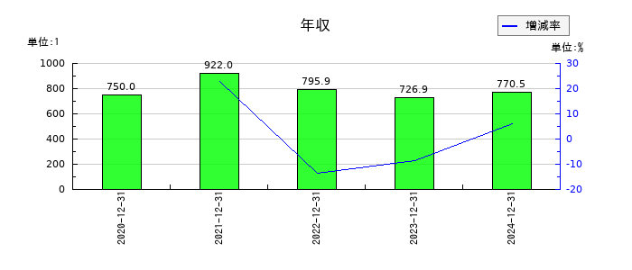 バルミューダの年収の推移