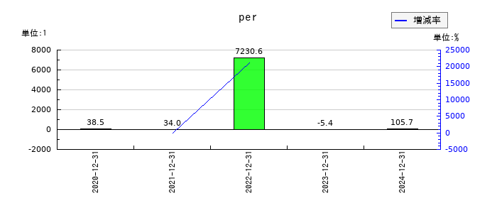 バルミューダのperの推移