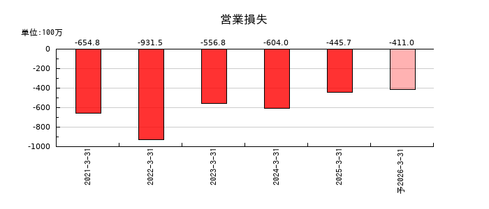 QDレーザの通期の営業利益推移