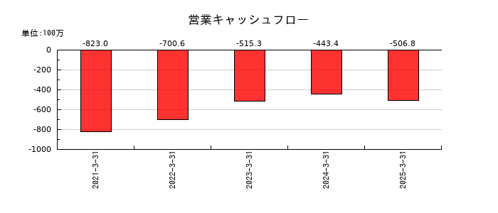 ＱＤレーザの営業キャッシュフロー推移