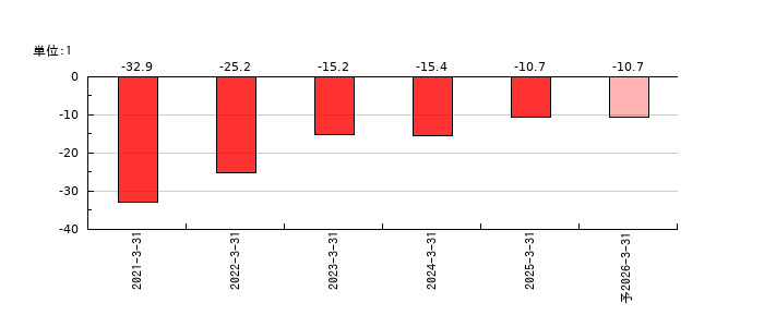 ＱＤレーザのEPS(一株当たりの利益)推移