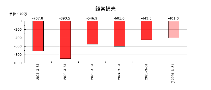 ＱＤレーザの通期の経常利益推移