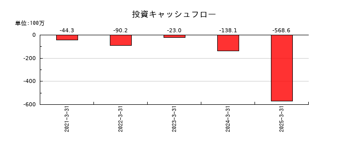 QDレーザの投資キャッシュフロー推移