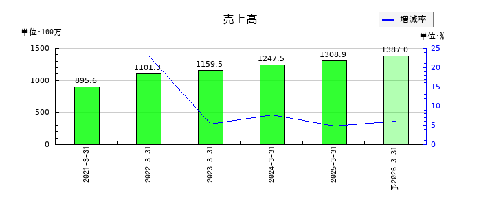 ＱＤレーザの通期の売上高推移