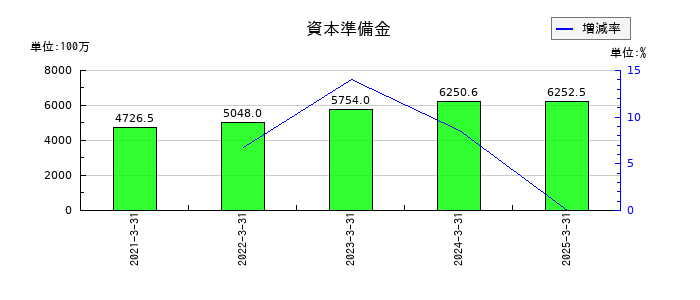 ＱＤレーザの資本準備金の推移