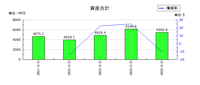 ＱＤレーザの資産合計の推移