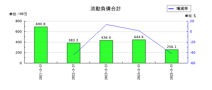 QDレーザの流動負債合計の推移