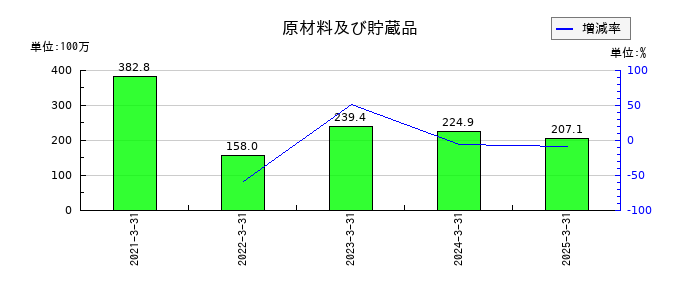 QDレーザの原材料及び貯蔵品の推移