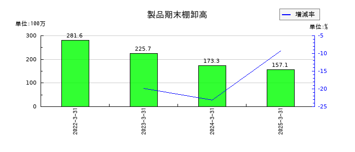 ＱＤレーザの製品期首棚卸高の推移