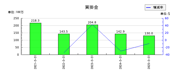 ＱＤレーザの買掛金の推移