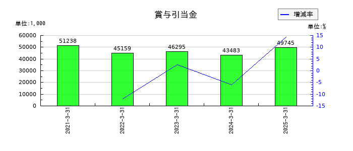 QDレーザの賞与引当金の推移