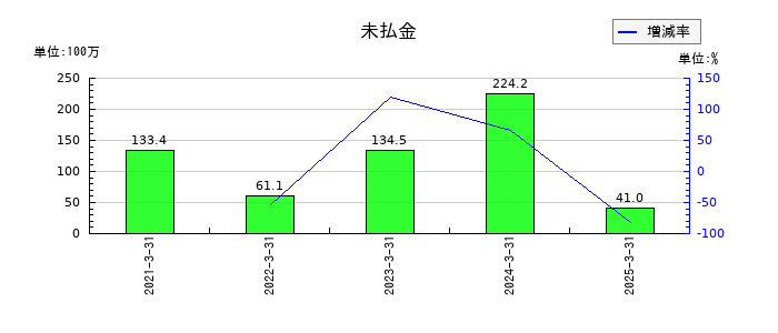QDレーザの未払金の推移