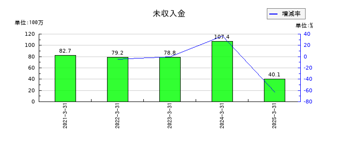 ＱＤレーザの未収入金の推移