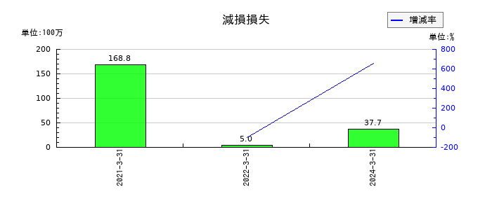 ＱＤレーザの固定負債合計の推移
