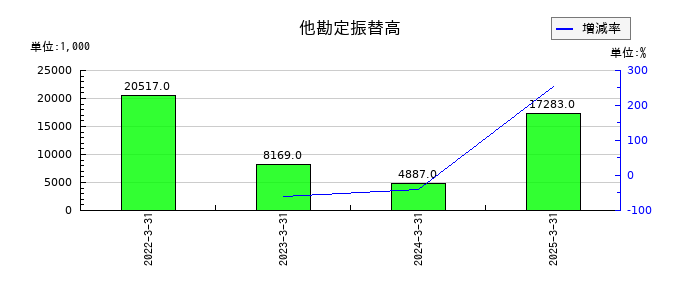 ＱＤレーザの他勘定振替高の推移