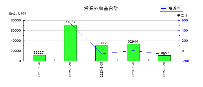 ＱＤレーザの営業外収益合計の推移