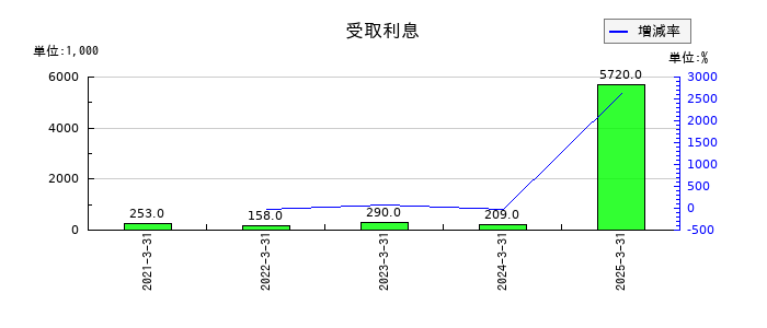 ＱＤレーザの受取利息の推移