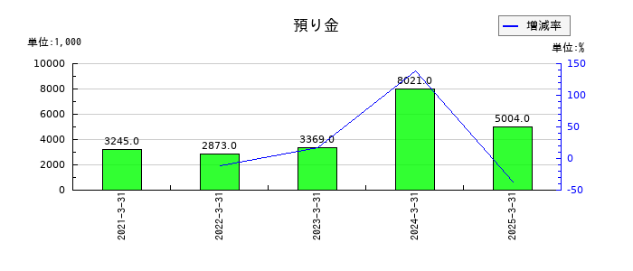 ＱＤレーザの預り金の推移
