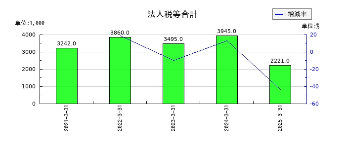 ＱＤレーザの法人税等合計の推移