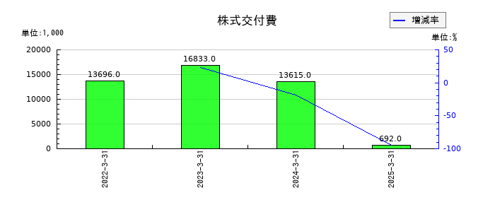 ＱＤレーザの株式交付費の推移
