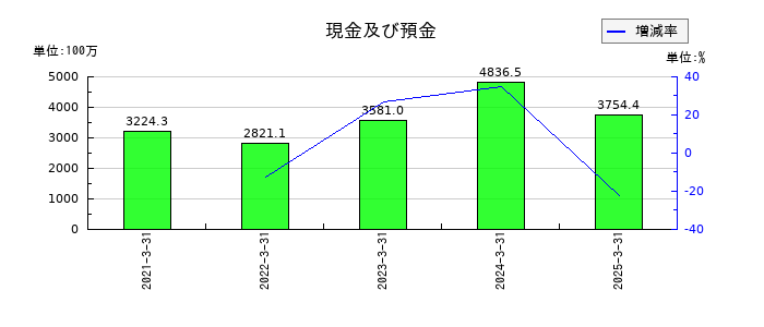 ＱＤレーザの現金及び預金の推移