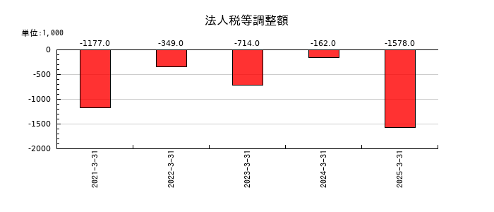 QDレーザの法人税等調整額の推移