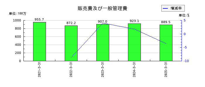 QDレーザの当期製品製造原価の推移