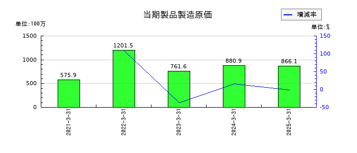 ＱＤレーザの当期製品製造原価の推移