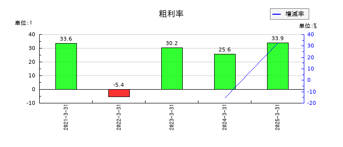 QDレーザの粗利率の推移