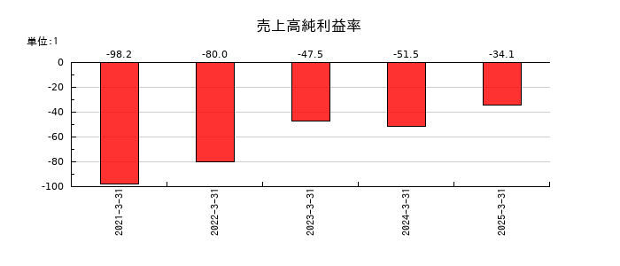 ＱＤレーザの売上高純利益率の推移