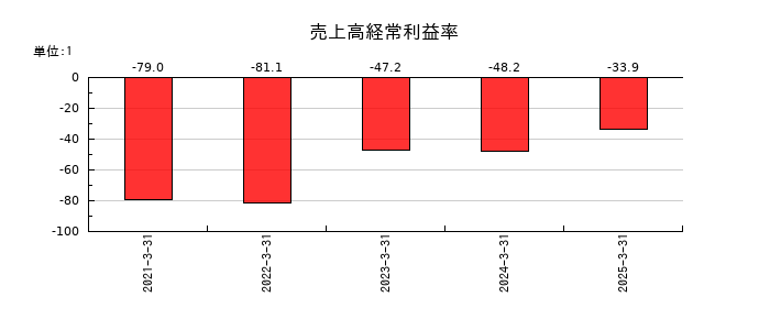 QDレーザの売上高経常利益率の推移