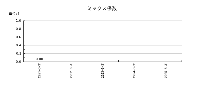 QDレーザのミックス係数の推移