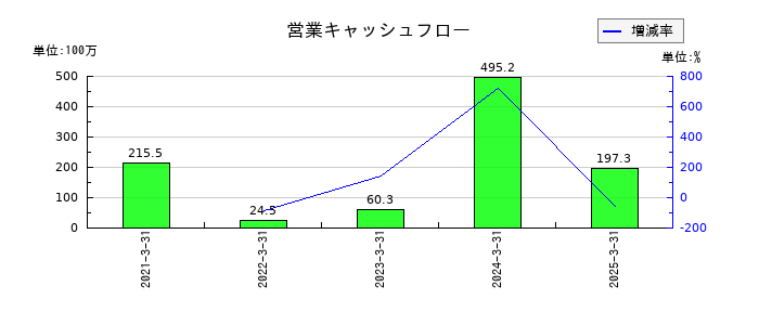 シキノハイテックの営業キャッシュフロー推移