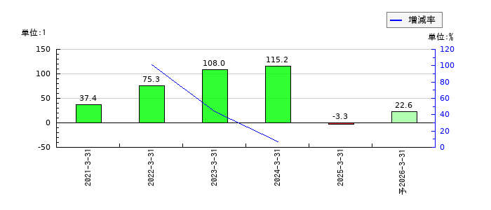 シキノハイテックのEPS(一株当たりの利益)推移
