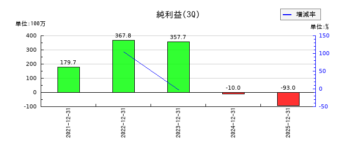 シキノハイテックの第3四半期の純利益推移