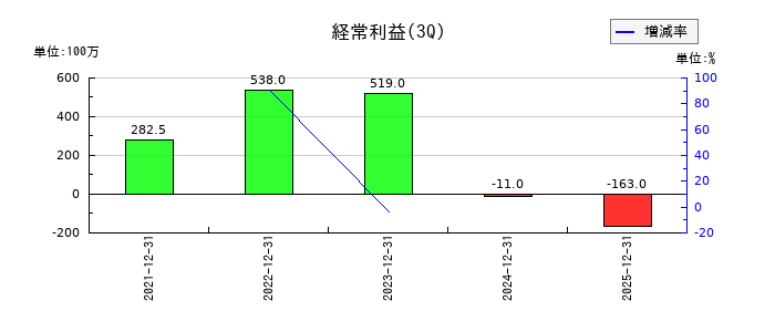シキノハイテックの第3四半期の経常利益推移
