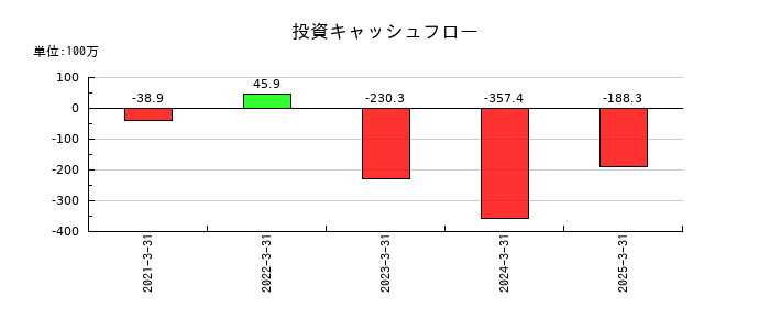 シキノハイテックの投資キャッシュフロー推移