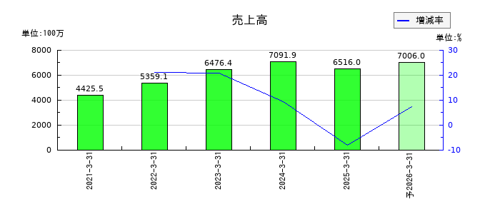 シキノハイテックの通期の売上高推移
