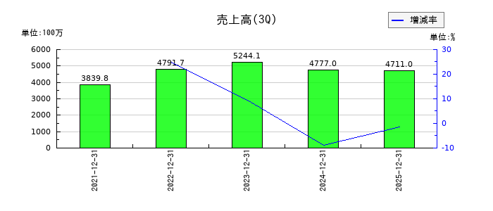 シキノハイテックの第3四半期の売上高推移
