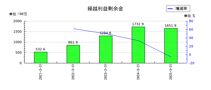 シキノハイテックの繰越利益剰余金の推移