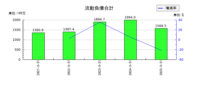 シキノハイテックの流動負債合計の推移