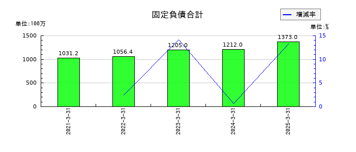 シキノハイテックの固定負債合計の推移