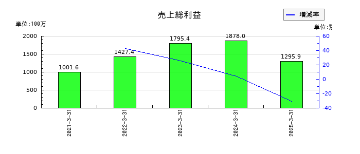 シキノハイテックの売上総利益の推移