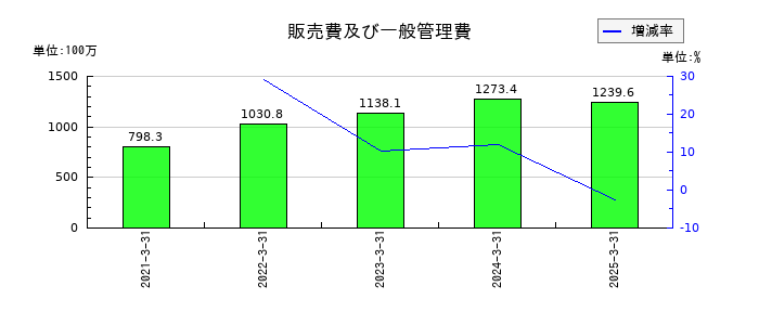 シキノハイテックの販売費及び一般管理費の推移