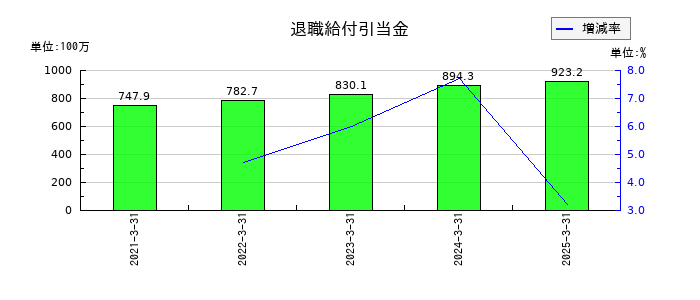 シキノハイテックの退職給付引当金の推移