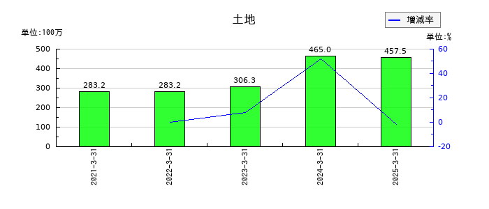 シキノハイテックの土地の推移