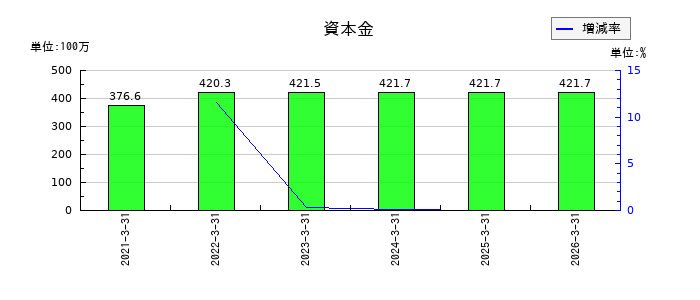 シキノハイテックの資本金の推移