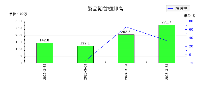 シキノハイテックの製品期首棚卸高の推移