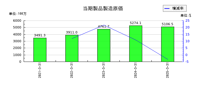 シキノハイテックの当期製品製造原価の推移